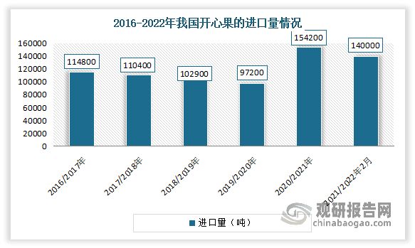 目前我国是开心果的进口大国。这是由于开心果对于生长环境要求严格，所以开心果在中国的种植面积并不是特别大，产量不高。但随着人们对于食物需求的多样化，对于开心果的需求逐年增加，因此，中国每年需大量进口开心果。数据显示，2021/2022我国开心果的进口量达14万吨，同比下降9.21%。