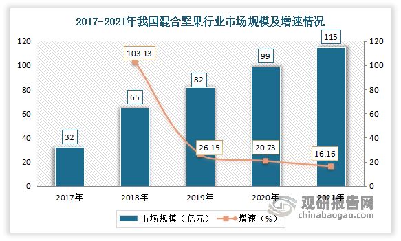 随着人们生活质量的提高，人们对于健康食品的需求逐渐增加，相比传统的单品坚果，现如今人们更青睐于口味多、营养价值高的混合坚果。2017-2021年我国混合坚果行业市场规模呈现逐年增长态势。数据显示，2021年我国混合坚果市场规模为115亿元，同比增长16.16%。