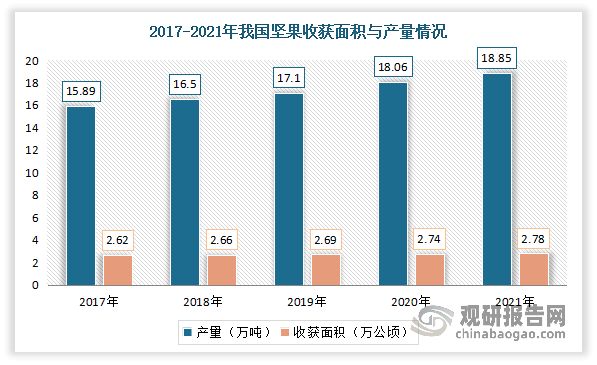 近年随着人们生活质量的提高，人们对于健康食品的需求逐渐增加，坚果产品越来越受人们喜爱。而随着人们对坚果产品需求的不断增长，我国坚果果种植面积的不断扩大，产量不断增长。数据显示，2021年我国坚果收获面积大约达2.78万公顷，坚果产量约为18.85万吨。