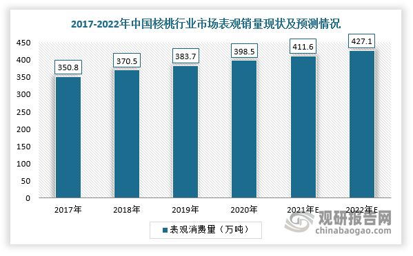 目前我国是全球核桃消费量最高的国家，2017-2020年市场表观消费量处于上升的态势。根据数据显示，2020年，我国核桃表观销量达到398.5万吨，预计2022年将达到427.1万吨；2020年中国核桃人均需求量达3.35千克/人，同比增长1.5%。