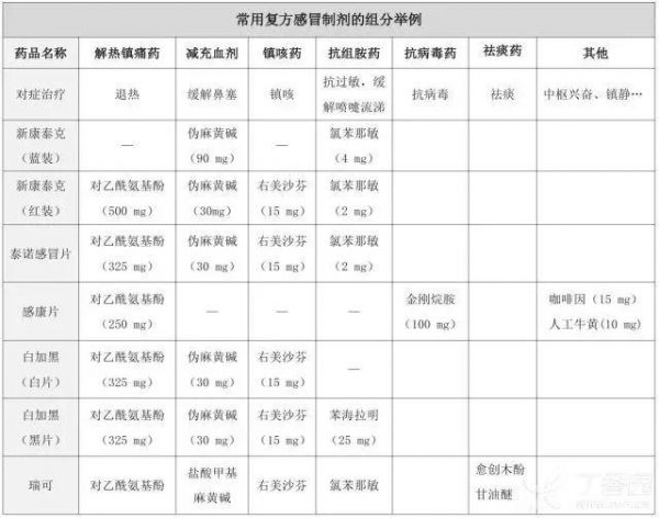 店员经典培训教材：复方感冒药应用3大误区