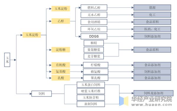 玉米深加工产品类别