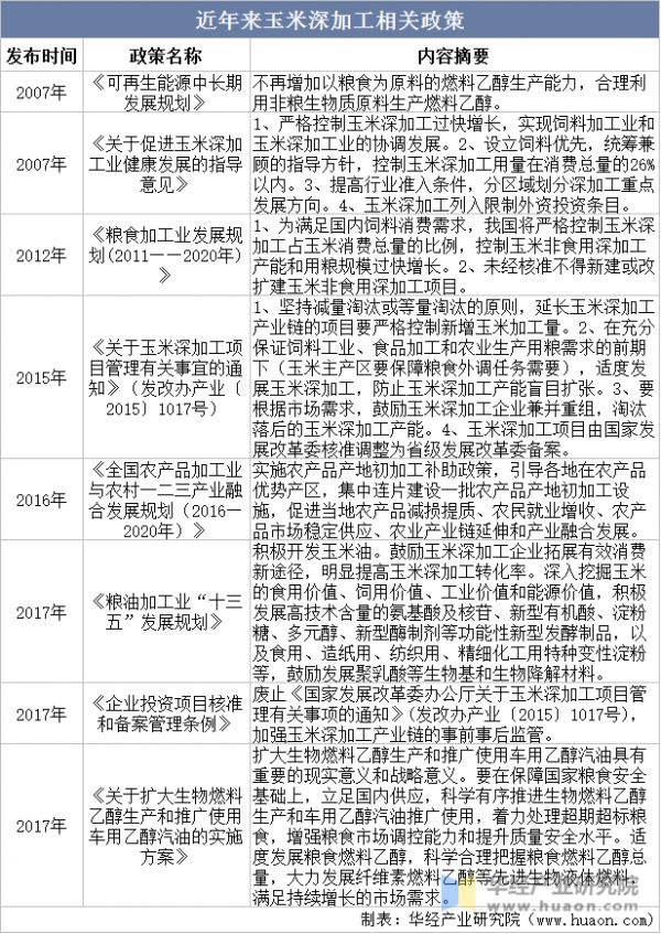 近年来玉米深加工相关政策