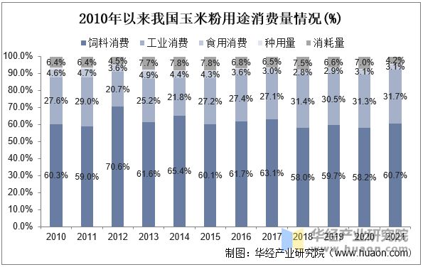 2010年以来我国玉米粉用途消费量情况(%)