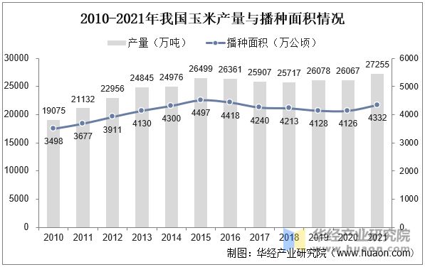 2010-2021年我国玉米产量与播种面积情况