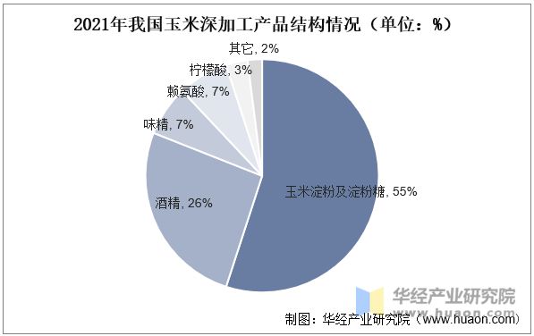 2021年我国玉米深加工产品结构情况（单位：%）