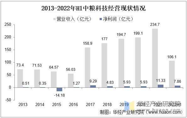 2013-2022年H1中粮科技经营现状情况