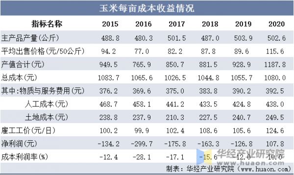 玉米每亩成本收益情况