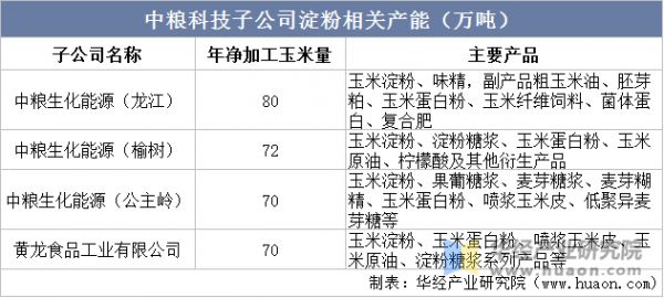 中粮科技子公司淀粉相关产能（万吨）