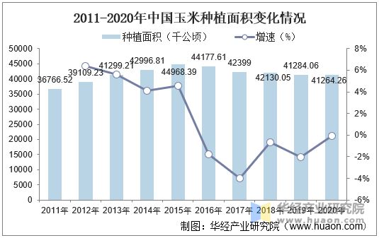 2011-2020年中国玉米种植面积变化情况