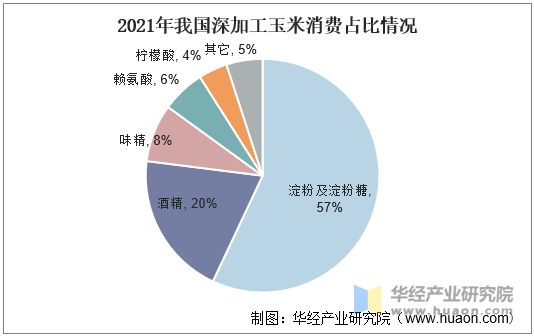 2021年我国深加工玉米消费占比情况