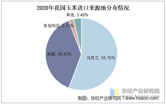 2020年我国玉米进口来源地分布情况