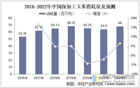 2016-2022年中国深加工玉米消耗量及预测