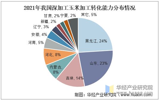 2021年我国深加工玉米加工转化能力分布情况