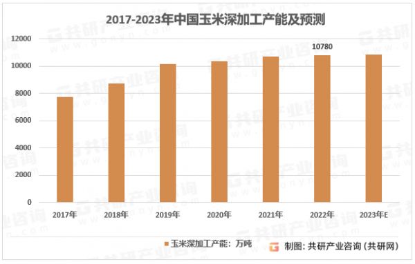 2017-2023年中国玉米深加工产能及预测