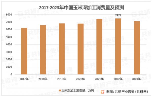 2017-2023年中国玉米深加工消费量及预测