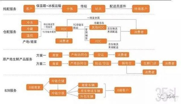 京东冷链物流产品