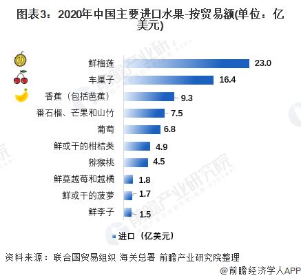 图表3：2020年中国主要进口水果-按贸易额(单位：亿美元)