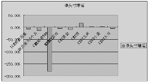 上周各期货非商业净头寸持仓增幅