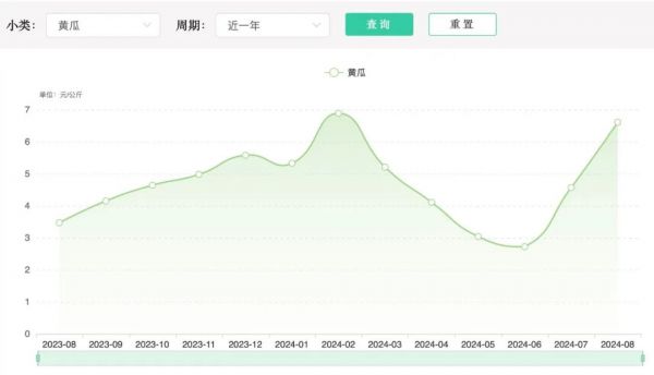 ▲近一年黄瓜批发均价走势 来源：农业农村部官网截图