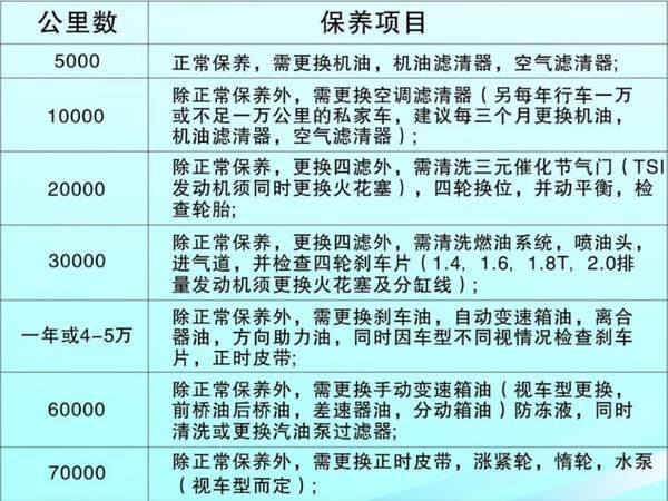 最全车辆养护周期表-有驾